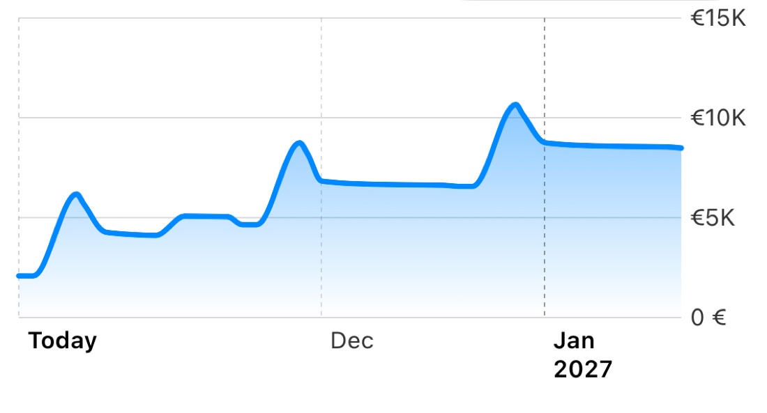 Balance chart for the next three months